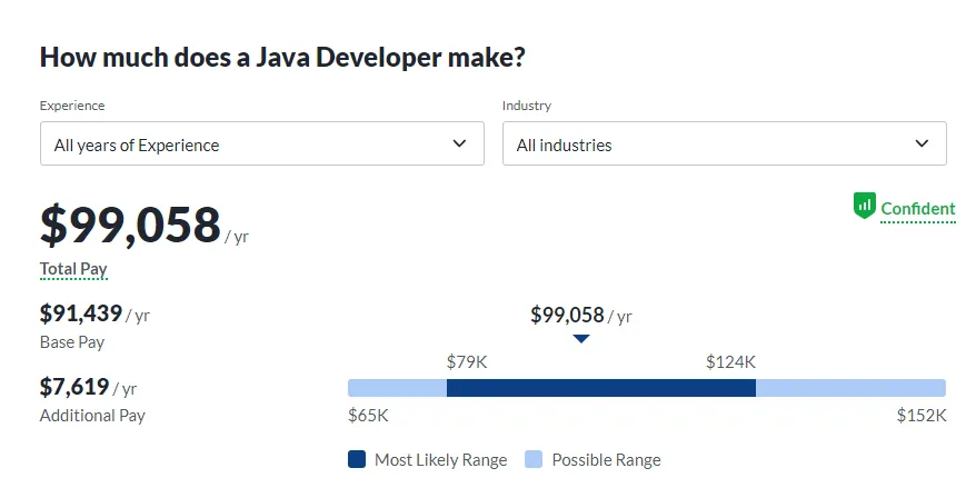 Java developer salary