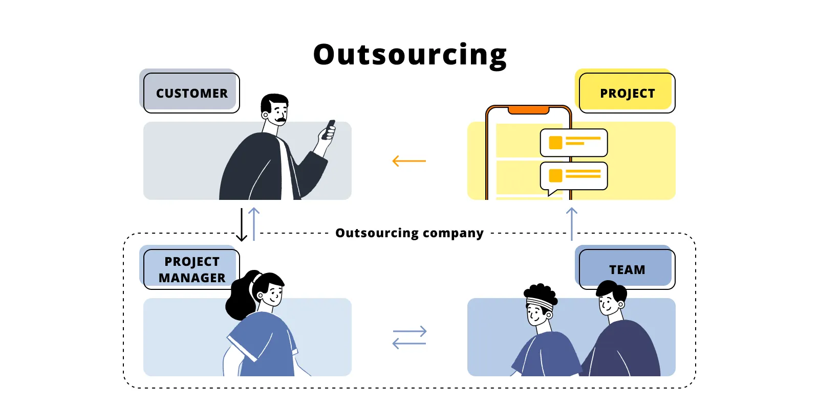 Java outsourcing